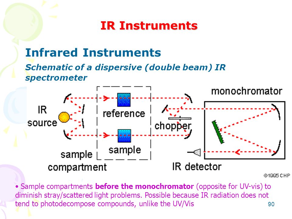 Ir detectors